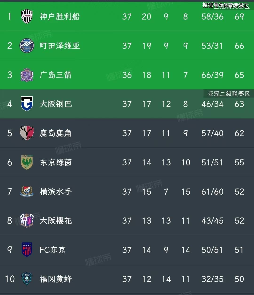 广岛三箭主场大胜,挺进亚冠强 广岛三箭主场大胜,挺进亚冠强