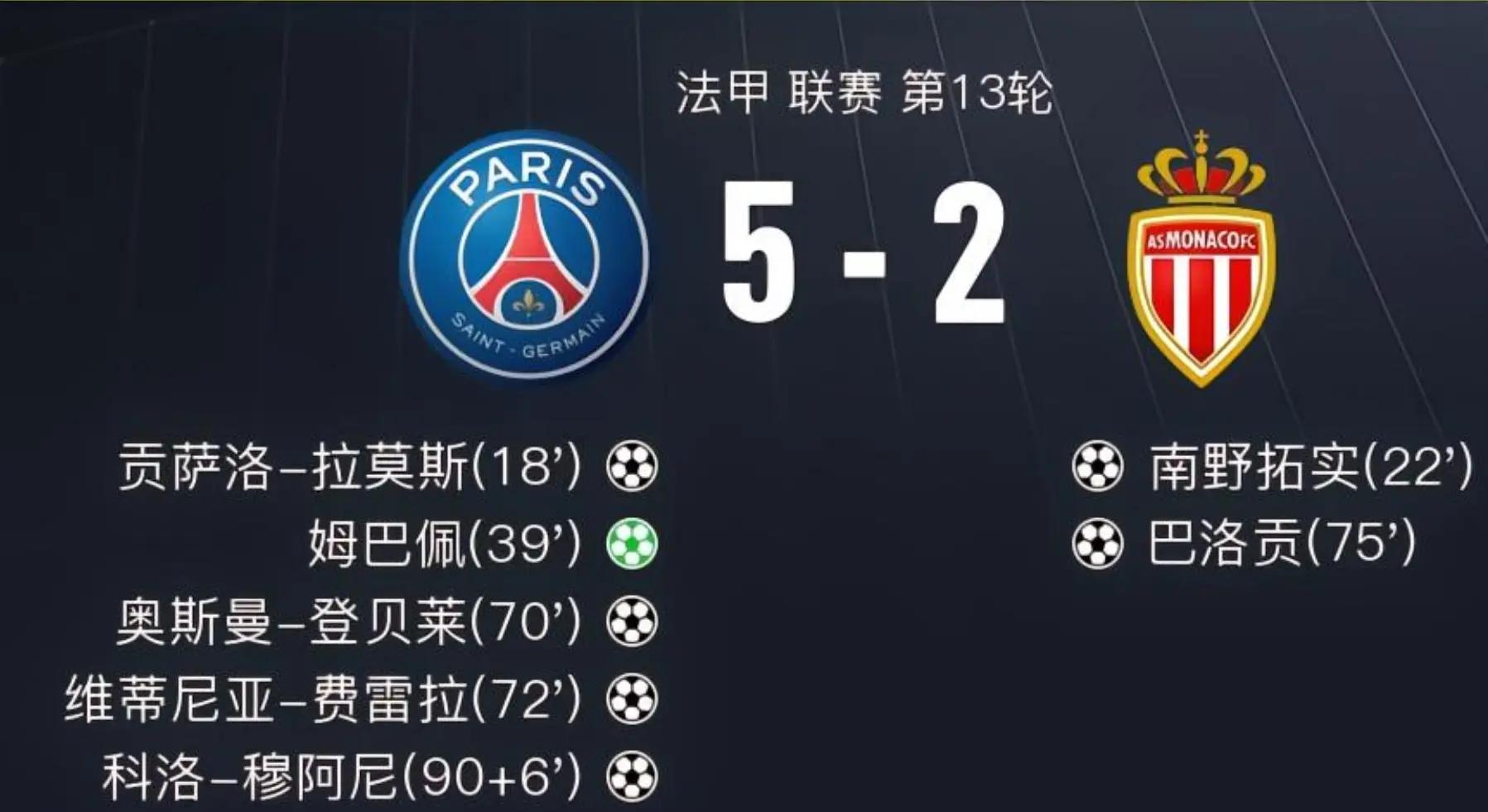 关于巴黎圣日耳曼大胜，豪取三分的信息
